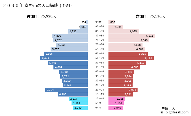 グラフ 秦野市(ﾊﾀﾞﾉｼ 神奈川県)の人口と世帯 2030年の人口ピラミッド（予測）