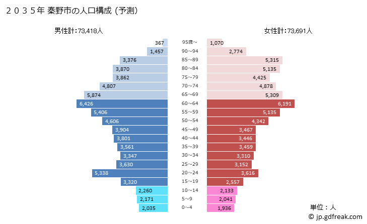 グラフ 秦野市(ﾊﾀﾞﾉｼ 神奈川県)の人口と世帯 2035年の人口ピラミッド（予測）
