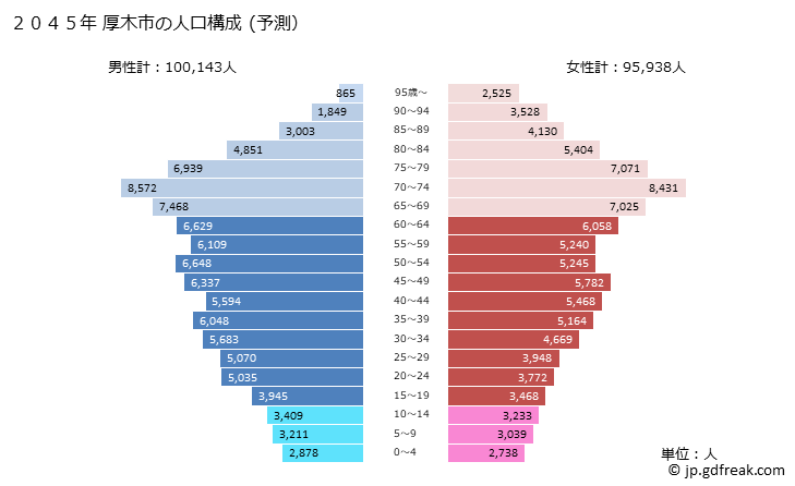 グラフ 厚木市(ｱﾂｷﾞｼ 神奈川県)の人口と世帯 2045年の人口ピラミッド（予測）