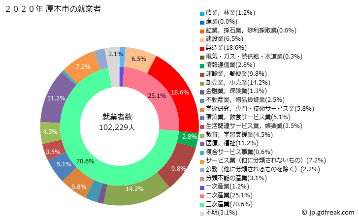 グラフ 厚木市(ｱﾂｷﾞｼ 神奈川県)の人口と世帯 就業者数とその産業構成