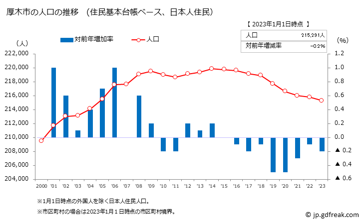 グラフ 厚木市(ｱﾂｷﾞｼ 神奈川県)の人口と世帯 人口推移（住民基本台帳ベース）