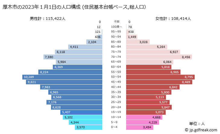 グラフ 厚木市(ｱﾂｷﾞｼ 神奈川県)の人口と世帯 2023年の人口ピラミッド（住民基本台帳ベース）