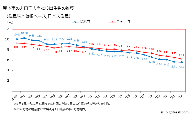 グラフ 厚木市(ｱﾂｷﾞｼ 神奈川県)の人口と世帯 住民千人当たりの出生数（住民基本台帳ベース）