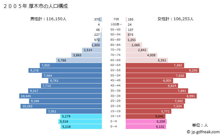 グラフ 厚木市(ｱﾂｷﾞｼ 神奈川県)の人口と世帯 2005年の人口ピラミッド