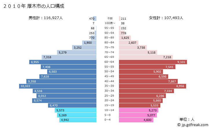 グラフ 厚木市(ｱﾂｷﾞｼ 神奈川県)の人口と世帯 2010年の人口ピラミッド