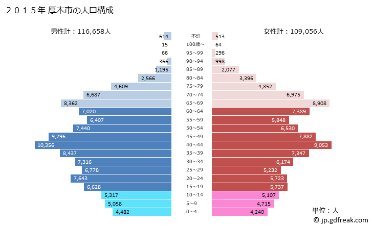 グラフ 厚木市(ｱﾂｷﾞｼ 神奈川県)の人口と世帯 2015年の人口ピラミッド
