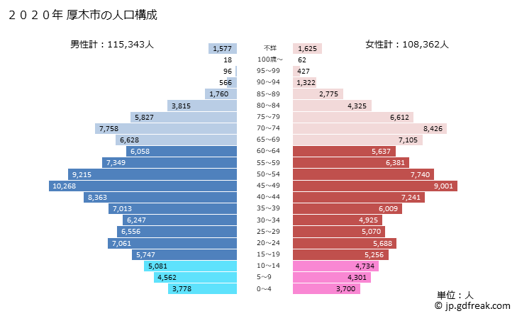 グラフ 厚木市(ｱﾂｷﾞｼ 神奈川県)の人口と世帯 2020年の人口ピラミッド