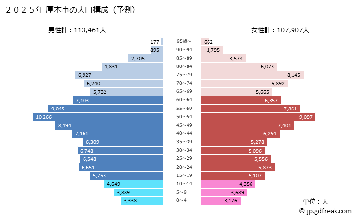 グラフ 厚木市(ｱﾂｷﾞｼ 神奈川県)の人口と世帯 2025年の人口ピラミッド