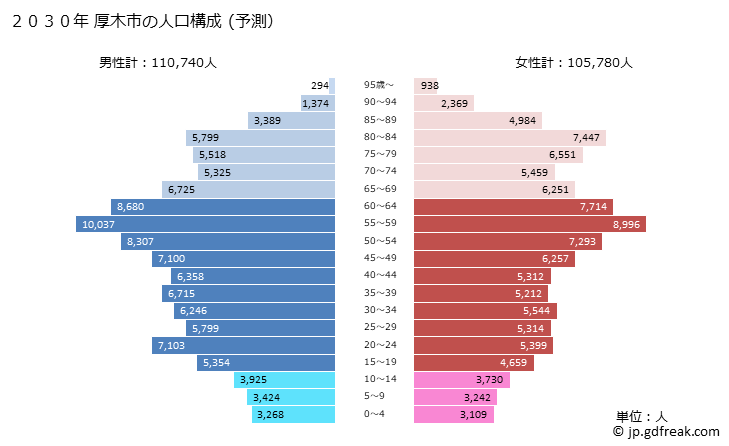 グラフ 厚木市(ｱﾂｷﾞｼ 神奈川県)の人口と世帯 2030年の人口ピラミッド（予測）