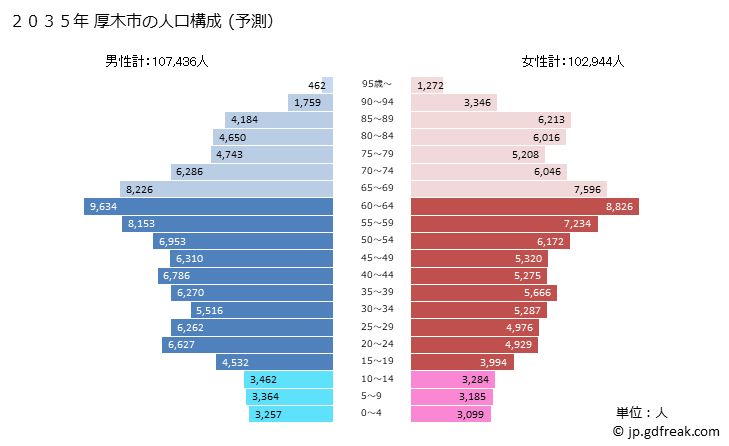 グラフ 厚木市(ｱﾂｷﾞｼ 神奈川県)の人口と世帯 2035年の人口ピラミッド（予測）