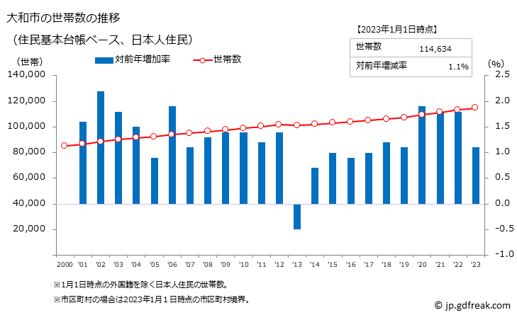 グラフ 大和市(ﾔﾏﾄｼ 神奈川県)の人口と世帯 世帯数推移（住民基本台帳ベース）