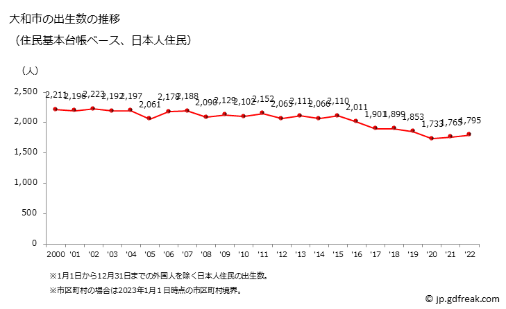 グラフ 大和市(ﾔﾏﾄｼ 神奈川県)の人口と世帯 出生数推移（住民基本台帳ベース）