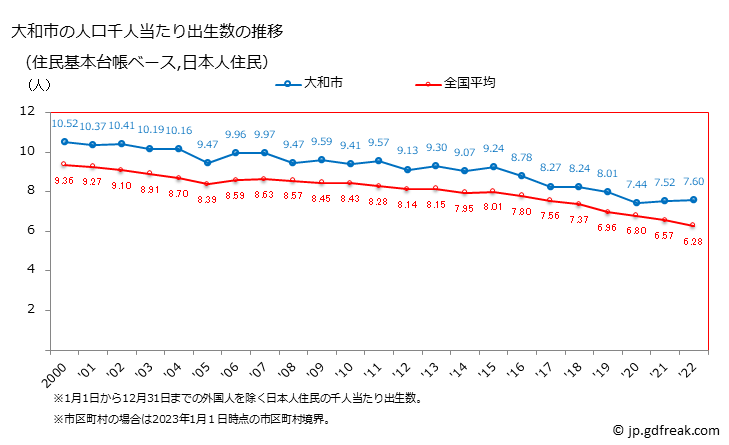 グラフ 大和市(ﾔﾏﾄｼ 神奈川県)の人口と世帯 住民千人当たりの出生数（住民基本台帳ベース）