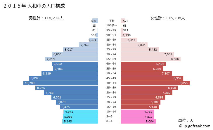 グラフ 大和市(ﾔﾏﾄｼ 神奈川県)の人口と世帯 2015年の人口ピラミッド