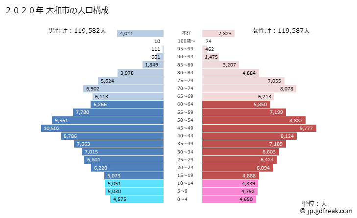 グラフ 大和市(ﾔﾏﾄｼ 神奈川県)の人口と世帯 2020年の人口ピラミッド