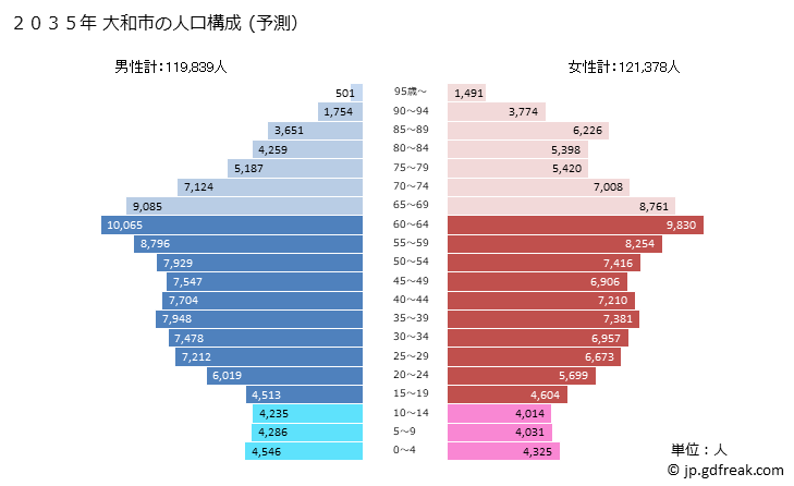 グラフ 大和市(ﾔﾏﾄｼ 神奈川県)の人口と世帯 2035年の人口ピラミッド（予測）