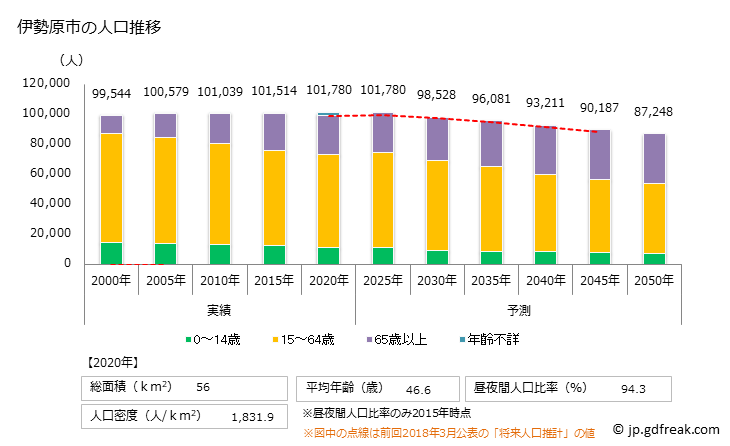 グラフ 伊勢原市(ｲｾﾊﾗｼ 神奈川県)の人口と世帯 人口推移