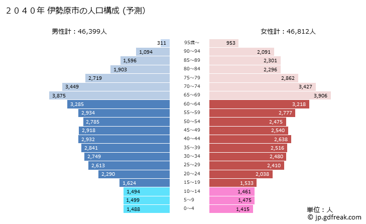 グラフ 伊勢原市(ｲｾﾊﾗｼ 神奈川県)の人口と世帯 2040年の人口ピラミッド（予測）