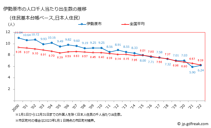 グラフ 伊勢原市(ｲｾﾊﾗｼ 神奈川県)の人口と世帯 住民千人当たりの出生数（住民基本台帳ベース）