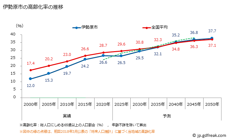 グラフ 伊勢原市(ｲｾﾊﾗｼ 神奈川県)の人口と世帯 高齢化率の推移