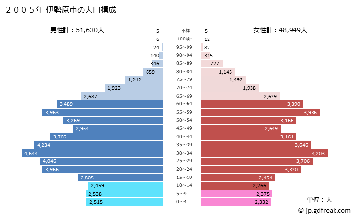 グラフ 伊勢原市(ｲｾﾊﾗｼ 神奈川県)の人口と世帯 2005年の人口ピラミッド