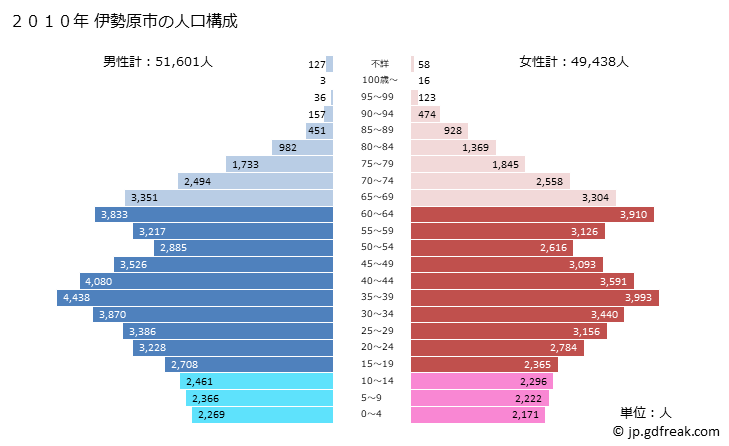 グラフ 伊勢原市(ｲｾﾊﾗｼ 神奈川県)の人口と世帯 2010年の人口ピラミッド