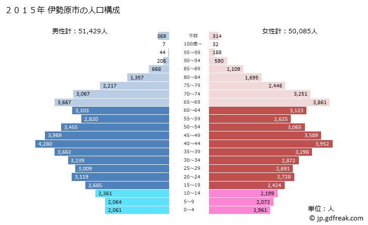 グラフ 伊勢原市(ｲｾﾊﾗｼ 神奈川県)の人口と世帯 2015年の人口ピラミッド