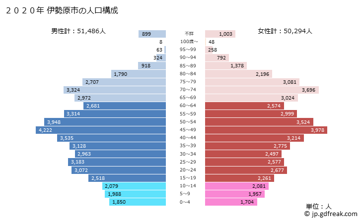 グラフ 伊勢原市(ｲｾﾊﾗｼ 神奈川県)の人口と世帯 2020年の人口ピラミッド