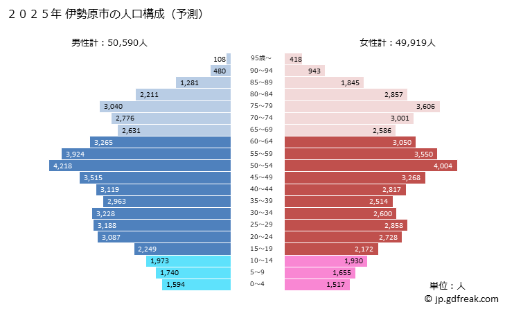 グラフ 伊勢原市(ｲｾﾊﾗｼ 神奈川県)の人口と世帯 2025年の人口ピラミッド