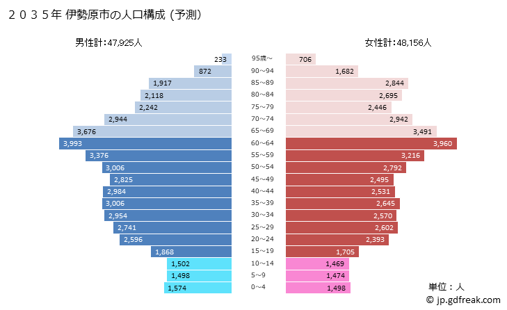 グラフ 伊勢原市(ｲｾﾊﾗｼ 神奈川県)の人口と世帯 2035年の人口ピラミッド（予測）