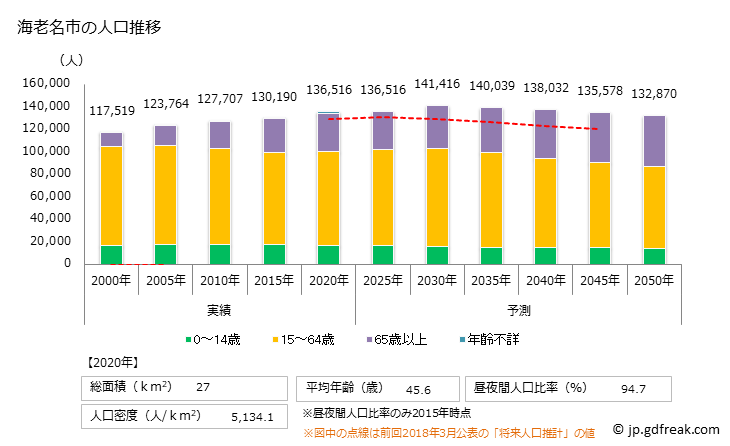 グラフ 海老名市(ｴﾋﾞﾅｼ 神奈川県)の人口と世帯 人口推移