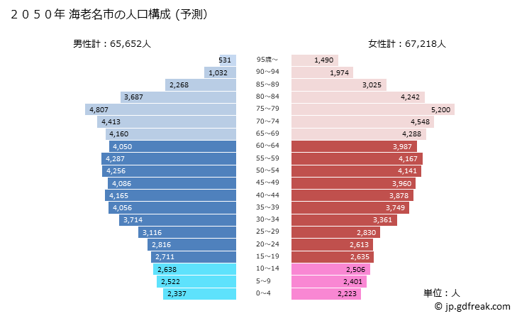 グラフ 海老名市(ｴﾋﾞﾅｼ 神奈川県)の人口と世帯 2050年の人口ピラミッド（予測）
