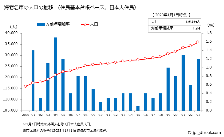 グラフ 海老名市(ｴﾋﾞﾅｼ 神奈川県)の人口と世帯 人口推移（住民基本台帳ベース）