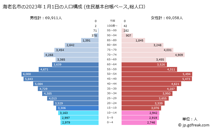 グラフ 海老名市(ｴﾋﾞﾅｼ 神奈川県)の人口と世帯 2023年の人口ピラミッド（住民基本台帳ベース）
