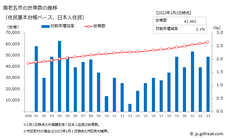 グラフ 海老名市(ｴﾋﾞﾅｼ 神奈川県)の人口と世帯 世帯数推移（住民基本台帳ベース）