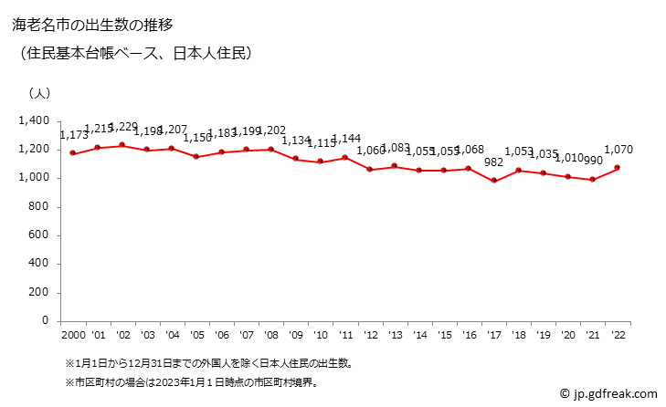 グラフ 海老名市(ｴﾋﾞﾅｼ 神奈川県)の人口と世帯 出生数推移（住民基本台帳ベース）