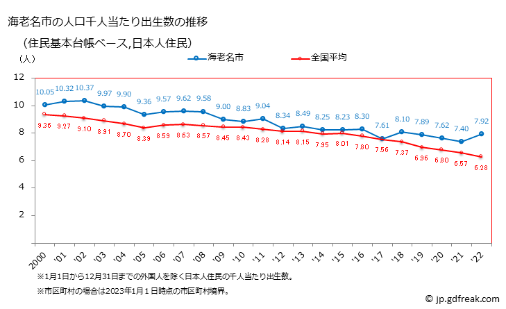 グラフ 海老名市(ｴﾋﾞﾅｼ 神奈川県)の人口と世帯 住民千人当たりの出生数（住民基本台帳ベース）