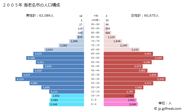 グラフ 海老名市(ｴﾋﾞﾅｼ 神奈川県)の人口と世帯 2005年の人口ピラミッド