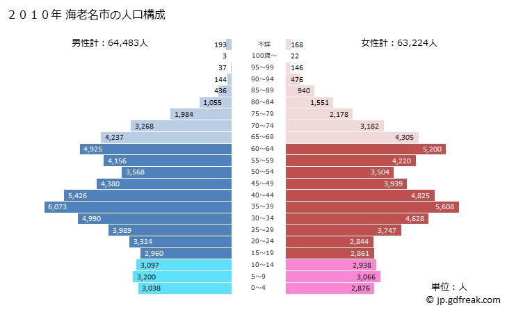 グラフ 海老名市(ｴﾋﾞﾅｼ 神奈川県)の人口と世帯 2010年の人口ピラミッド