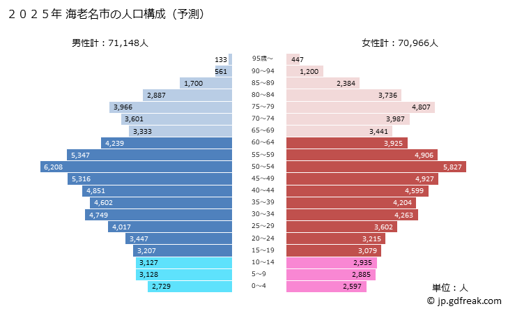 グラフ 海老名市(ｴﾋﾞﾅｼ 神奈川県)の人口と世帯 2025年の人口ピラミッド