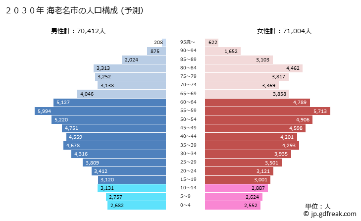 グラフ 海老名市(ｴﾋﾞﾅｼ 神奈川県)の人口と世帯 2030年の人口ピラミッド（予測）
