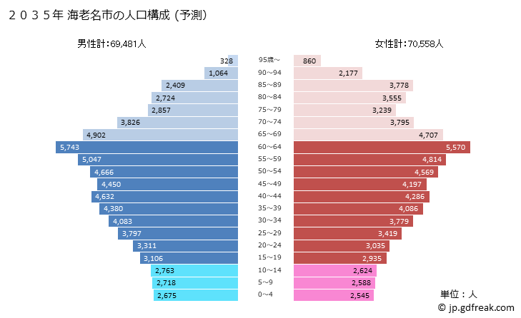 グラフ 海老名市(ｴﾋﾞﾅｼ 神奈川県)の人口と世帯 2035年の人口ピラミッド（予測）