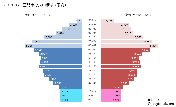グラフ 座間市(ｻﾞﾏｼ 神奈川県)の人口と世帯 2040年の人口ピラミッド（予測）