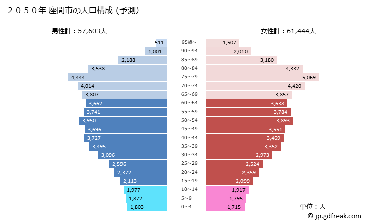 グラフ 座間市(ｻﾞﾏｼ 神奈川県)の人口と世帯 2050年の人口ピラミッド（予測）