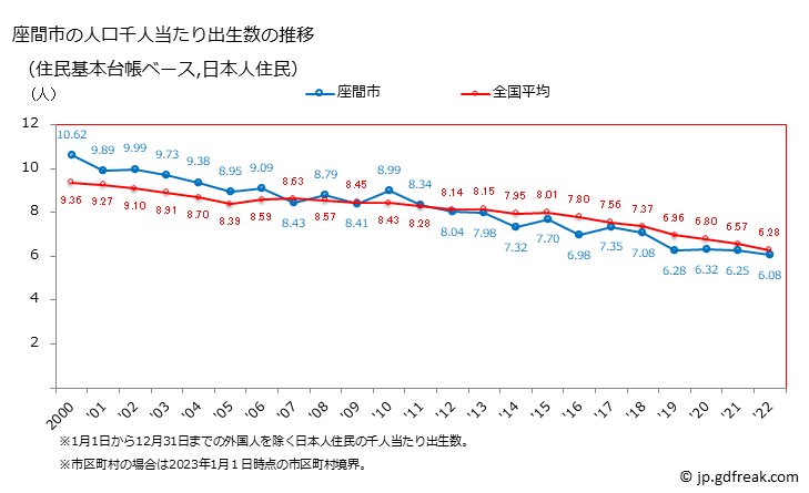 グラフ 座間市(ｻﾞﾏｼ 神奈川県)の人口と世帯 住民千人当たりの出生数（住民基本台帳ベース）