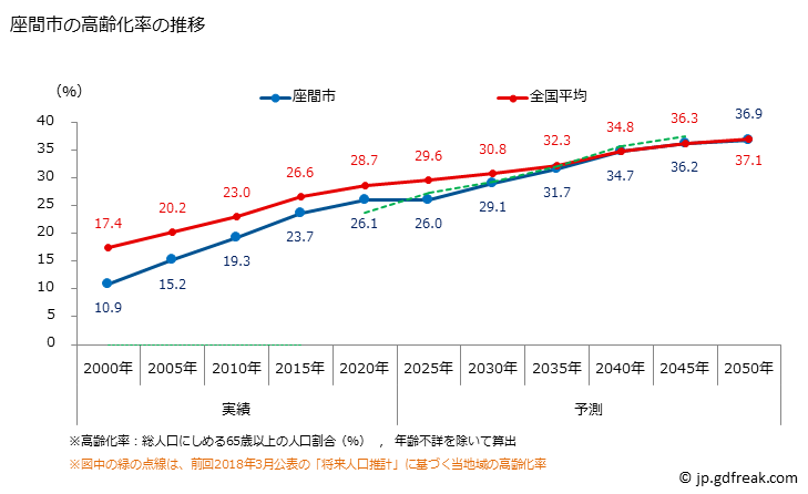 グラフ 座間市(ｻﾞﾏｼ 神奈川県)の人口と世帯 高齢化率の推移