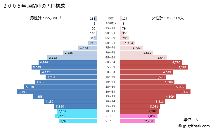 グラフ 座間市(ｻﾞﾏｼ 神奈川県)の人口と世帯 2005年の人口ピラミッド