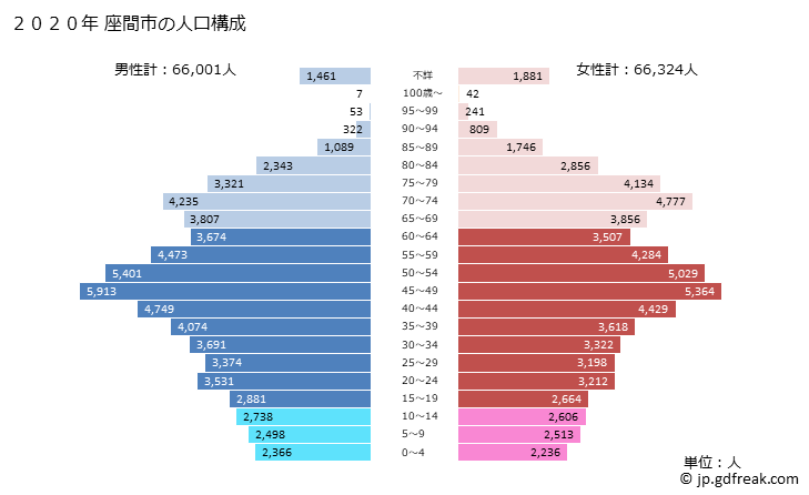 グラフ 座間市(ｻﾞﾏｼ 神奈川県)の人口と世帯 2020年の人口ピラミッド