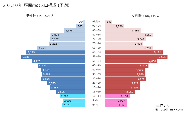 グラフ 座間市(ｻﾞﾏｼ 神奈川県)の人口と世帯 2030年の人口ピラミッド（予測）
