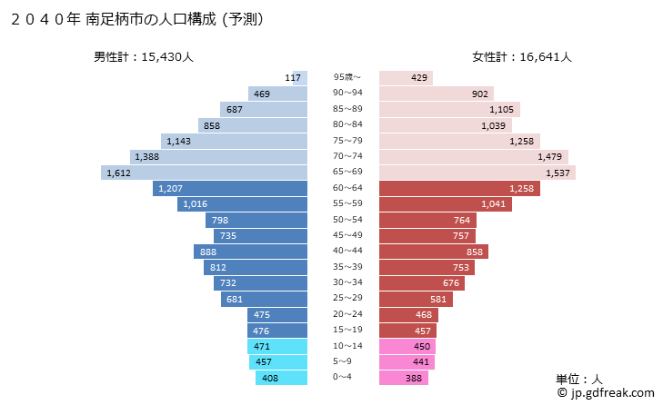 グラフ 南足柄市(ﾐﾅﾐｱｼｶﾞﾗｼ 神奈川県)の人口と世帯 2040年の人口ピラミッド（予測）